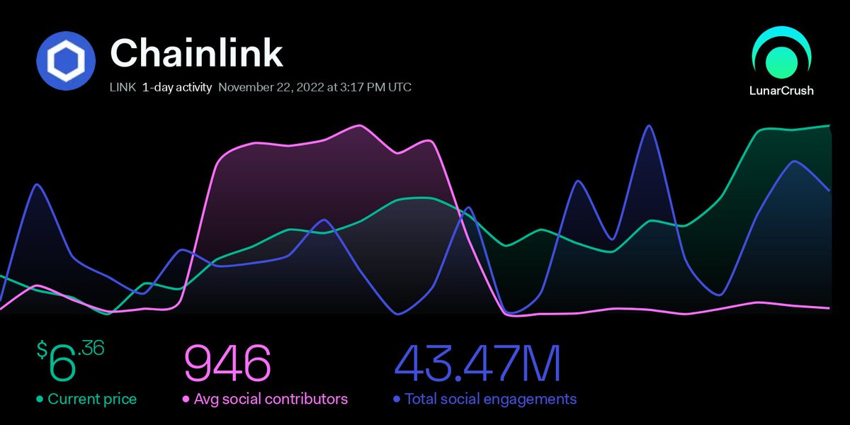 LunarCrush's tweet photo. Some quality #Chainlink content out there today. There was a spike in social contributors followed by increasing social engagement, meaning influential accounts are liking, sharing, quoting, retweeting, and/or commenting on $LINK posts.

👉 Insights: https://t.co/Kn61zGBI7l https://t.co/Y40j0Czn5T