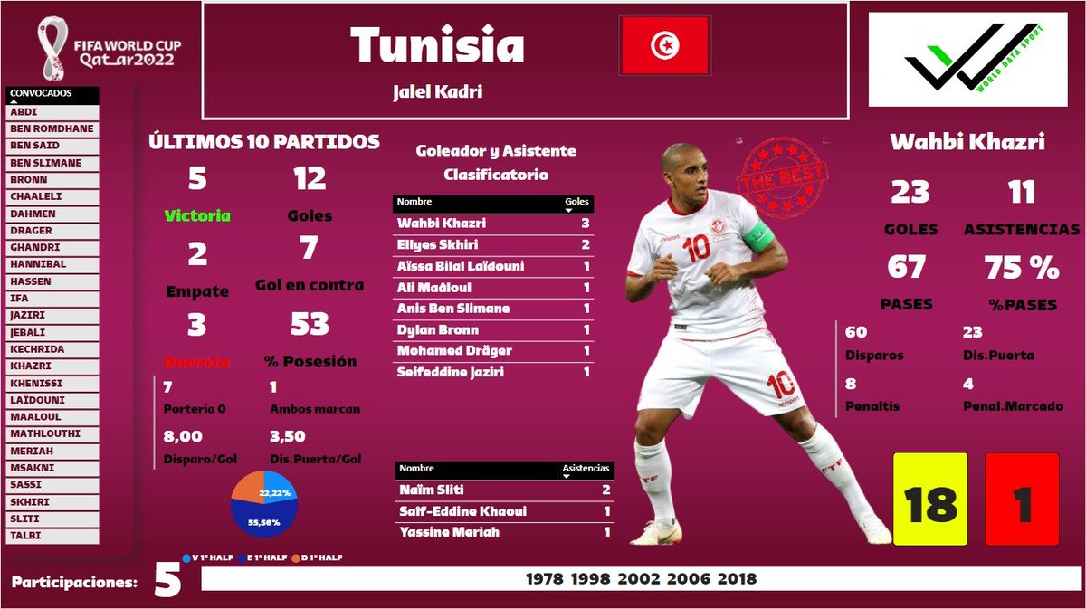 Worlddatasport's tweet photo. Túnez 🇹🇳

🌟 Grupo D
🌟 Primer equipo africano en ganar un partido en un Mundial, esto fue en el Mundial de Argentina 1978 contra la selección de México. Ganaron 3 - 1

#FIFAWorldCup #Tunisia https://t.co/Mi5nTgUxSv