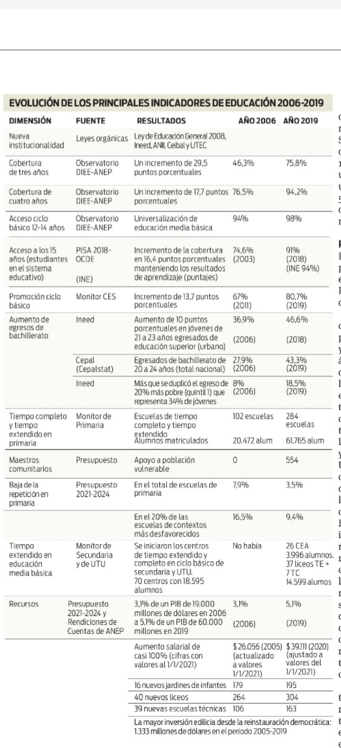 Educación,educación, educación.
<a href="/ANEP_Uruguay/">ANEP</a> <a href="/UTU_Uruguay/">UTU</a> <a href="/Udelaruy/">Universidad de la República</a> #educación <a href="/UTECuy/">Universidad Tecnológica</a>