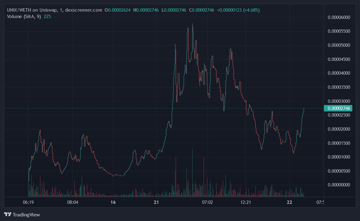 $UNIX Baggers ate this gem up early today at 10k MC. Still 25k and moving!

Decentralized Marketplace and Store! 
Awesome Website!
3x from ATH! 

Dext: dextools.io/app/en/ether/p…

TG: t.me/UniBayPortal

<a href="/UniBayETH/">UniBay - $UNIX</a>