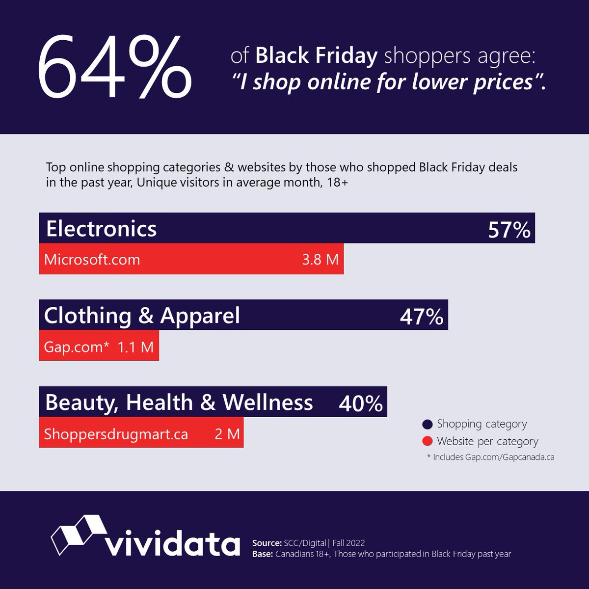 #BlackFriday Week is Here! Did you know that an estimated 11 million Canadians (18+) participated in Black Friday #shopping last year? Electronics, Clothing &amp; Apparel and Beauty, Health &amp; Wellness websites are most popular for Black Friday shoppers searching for #bargains online.