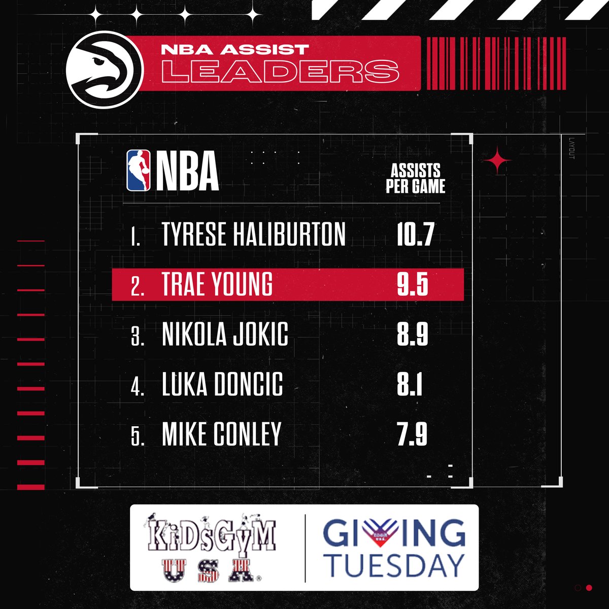 FanDuelSN_Hawks's tweet photo. ๐๐๐ฉ๐๐ก๐ ๐ง๐จ๐๐ฆ๐๐๐ฌ
Trae Young and the Hawks know how to share the ball.
After 36 years of supporting Metro Atlanta youth, @KiDsGyMUSA is looking to hit their end-of-year fundraising goal of $100,000 for Giving Tuesday. Share today.
#SupportKGU
