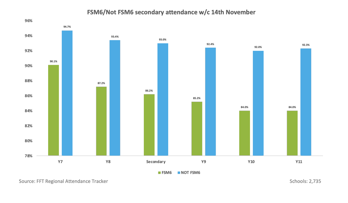 FFTEdu's tweet image. The gap between FSM6 &amp;amp; Not FSM6 attendance in secondary schools last week was 6.8%. Across year groups the gap ranged from 4.3% pts in Year 7 to 8.3% pts in Year 11. For comparison the overall gap in primary schools was 3.3% pts.

#Attendance #KS3 #KS4 #Secondary #Education