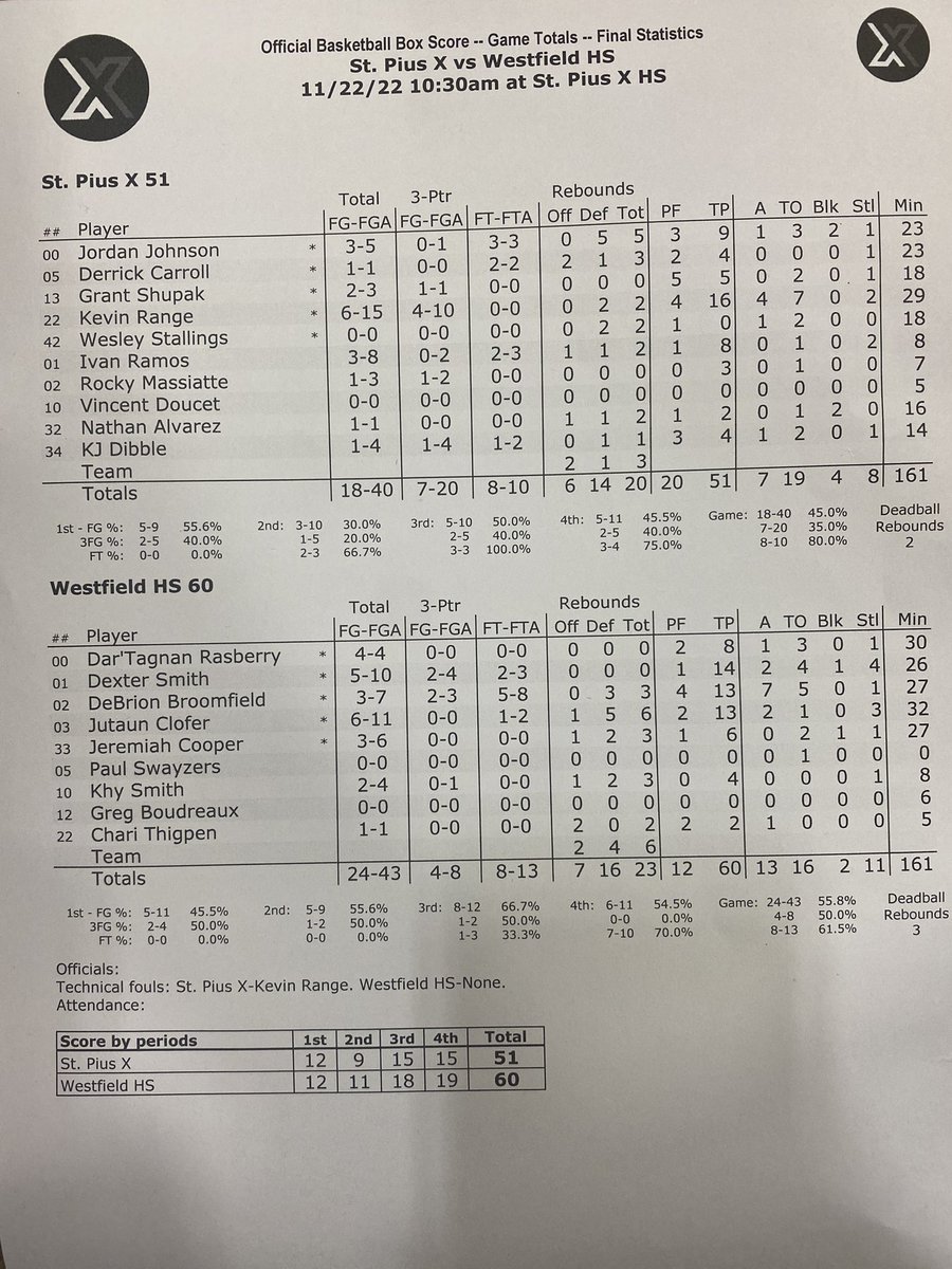 bigsloan32's tweet photo. Final.
@WHSMustangHoops 60
St. Pius X 51
Dexter Smith (Westfield HS) 14 points & 4 steals
DeBrion Broomfield (Westfield HS) 13 points & 7 assists
Kevin Range w/ a game high 16 points for St. Pius
@ExposureOtr #ThanksgivingClssic https://t.co/0ddtSVIFrg