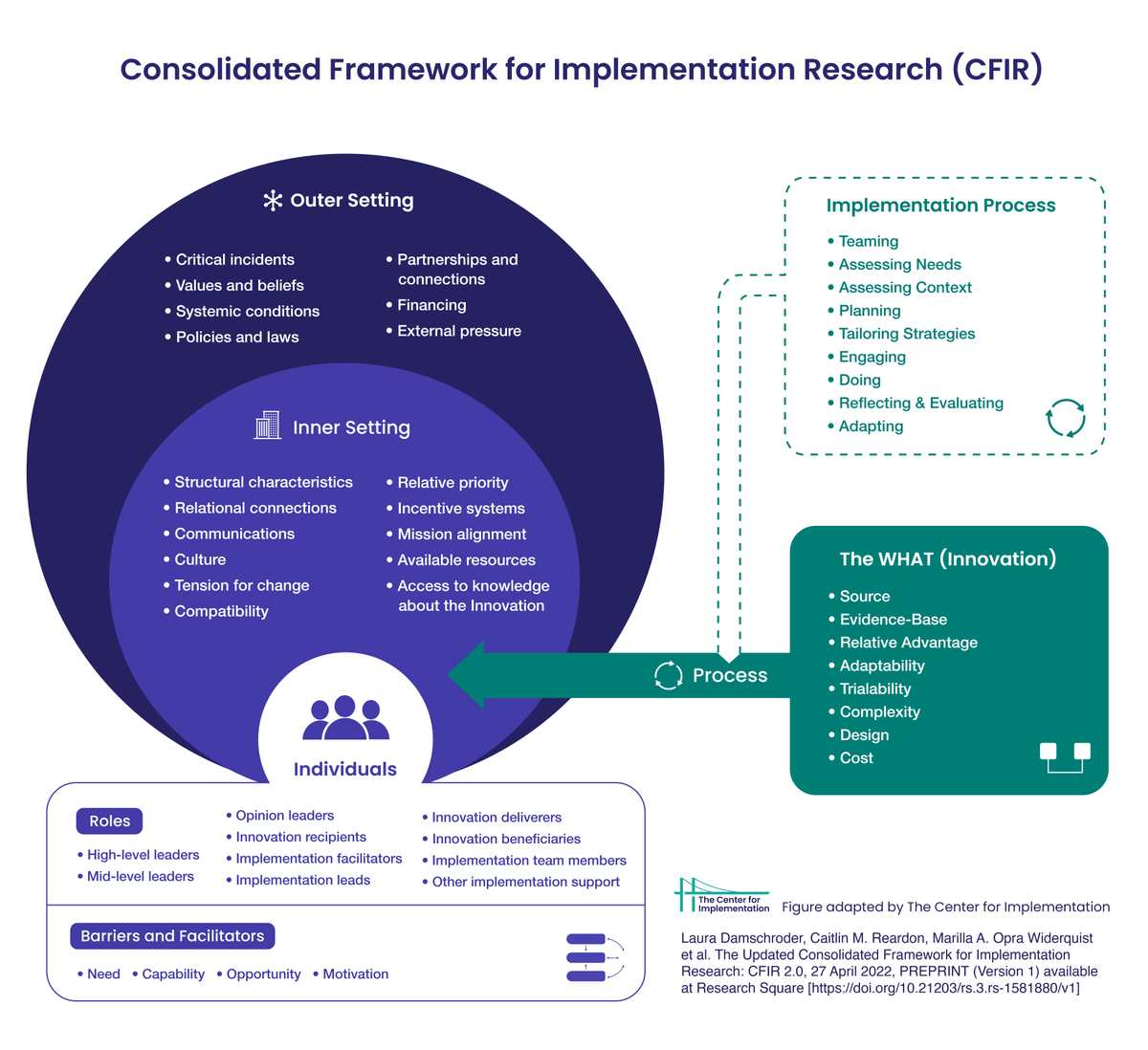 Frameworks list factors &amp; are foundational to applying #ImpSci to #ImpPractice.

One of the most common #ImpSci frameworks
▶️ Consolidated Framework for Implementation Research (CFIR).

We use it to understand contextual factors.

Have you seen CFIR 2.0?
@LJDamschroder