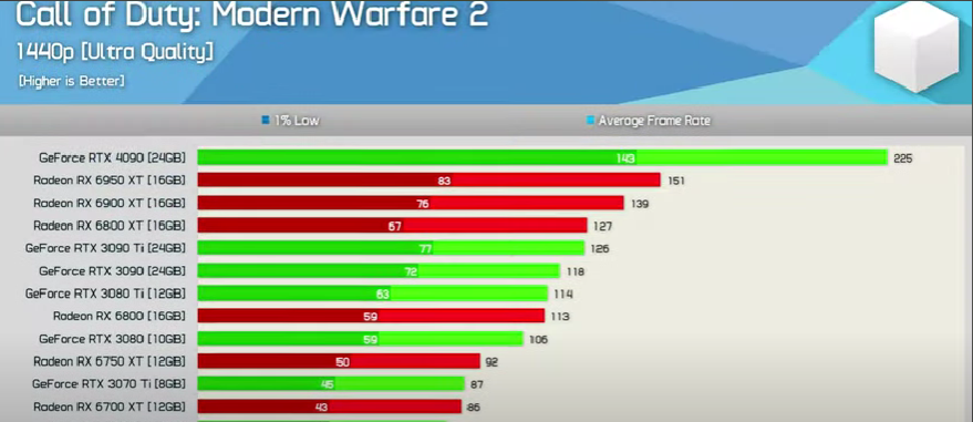 Call of Duty: Warzone 2.0 CPU and GPU Benchmark