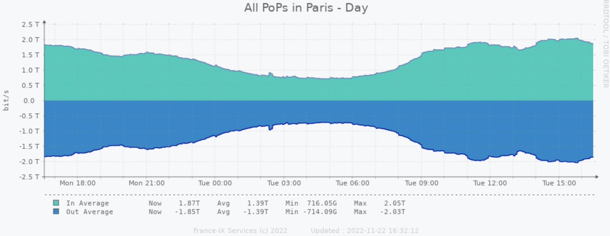 as51706's tweet photo. [Stats] 
Annnnnd it's a new record: 2Tbps in Paris! 
Thanks to our ever-growing community of peers 💓 🚀
#Peering #SendUsMoreTraffic #GrowWithUs https://t.co/wIgJJp7KTq