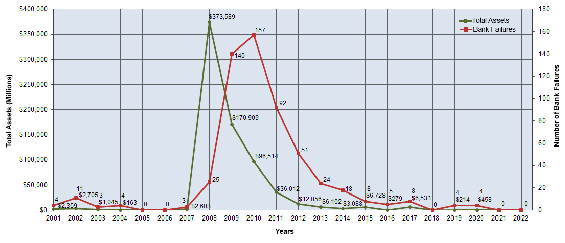 DigiExploration's tweet photo. 4) Bank Failures since 2001

From 2008 - 2011 465 banks failed. 
Source: FDIC
https://t.co/Dtus2rcJM9 https://t.co/2pjdFniMbR