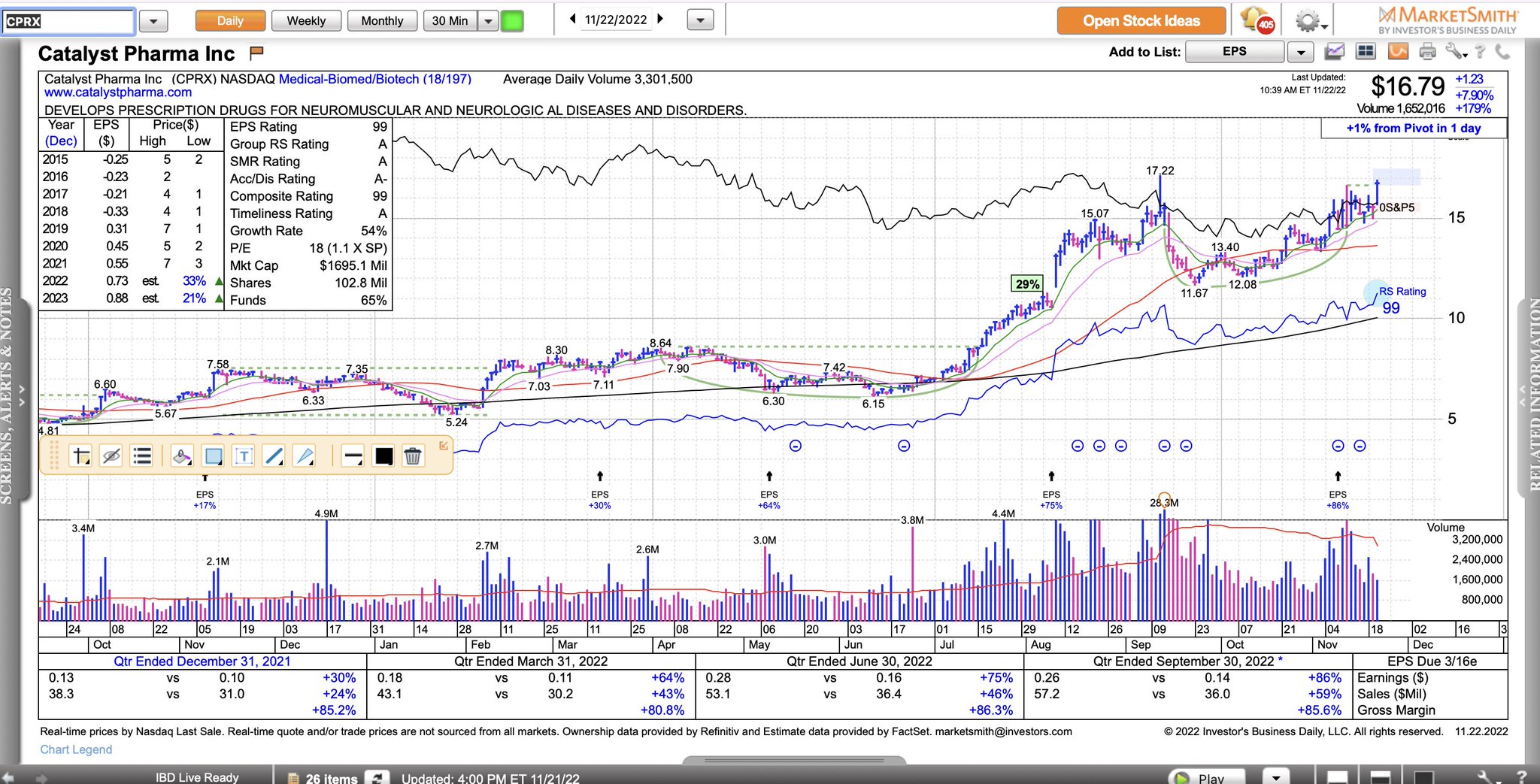 Marty Chargin on Twitter "CPRX A biotech stock with super strong