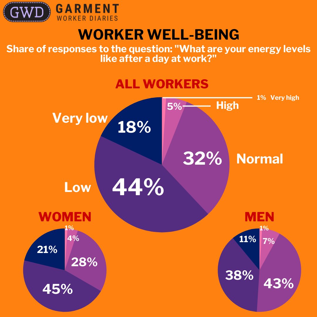 workerdialogue's tweet photo. This week's Garment Worker Diaries blog sees us discussing different aspects of well-being with workers in Bangladesh. We ask respondents to describe any physical &amp; mental exhaustion they might experience at work, as well as their stress &amp; energy levels: https://t.co/JinJGOAZnD https://t.co/AVFKidQo2A
