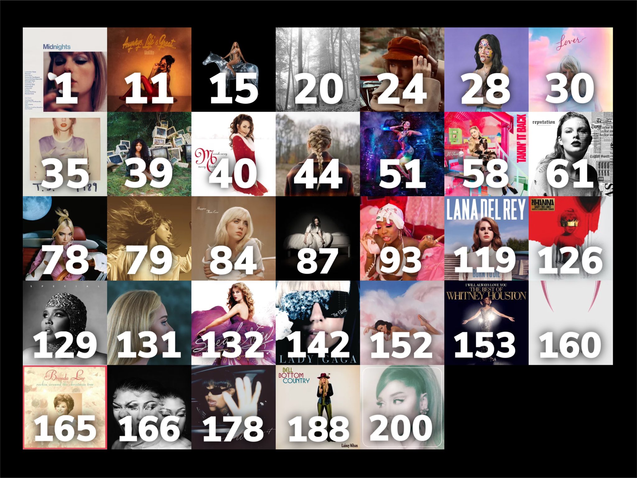 Aidan Midnights On Twitter Female Artists On The Billboard 200 This Aidan midnights on twitter female artists on the billboard 200 this