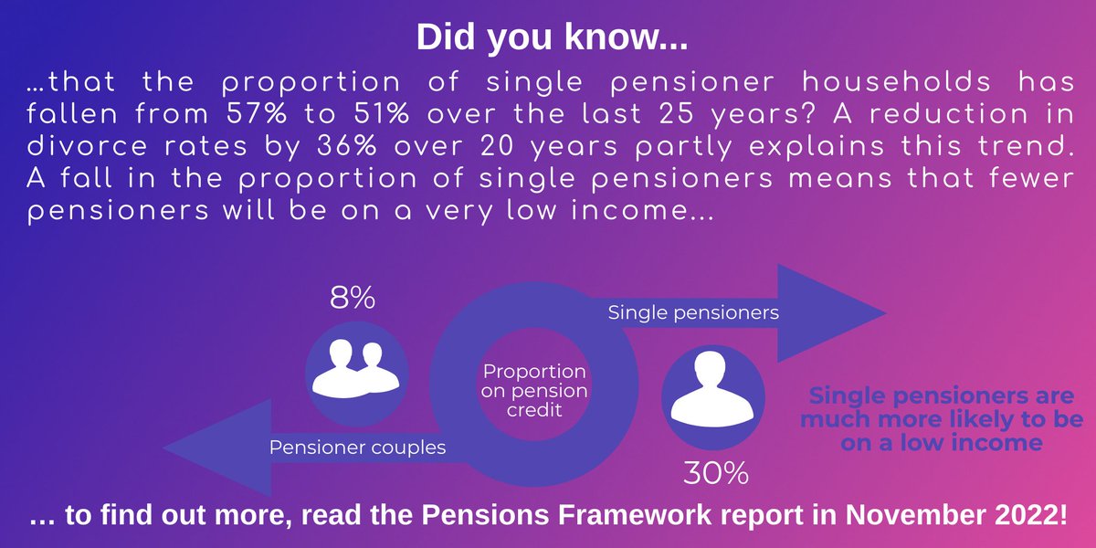 PPI_Research's tweet photo. Did you know the proportion of single pensioner households has fallen from 57% to 51% over the last 25 years?
To find out more, join us for the launch of the 2022 #PPIPensionsFramework report on 29/11/22 in association with @avivaplc #IndicatorInsights https://t.co/dzuxehgqVI https://t.co/DagY7OhNf7