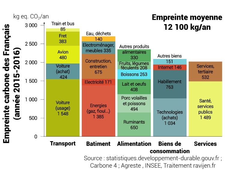 Alban_SDB's tweet photo. @ChLambert_FNSEA Objectif de neutralité CO2 : 2t CO2/français/an, à atteindre le plus rapidement possible pour limiter les dommages climatiques dont les agriculteurs sont les premiers à souffrir. Les produits animaux représentent à eux seuls 1,5 t ! https://t.co/kWREgHwKdt