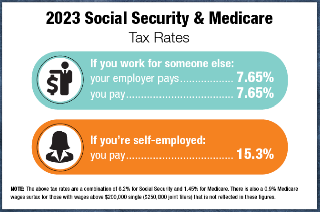 PHB_CPAs's tweet photo. Tax info Tuesday! Here are 2023 Social Security and Medicare Tax Rates: https://t.co/nE6cTTHulC