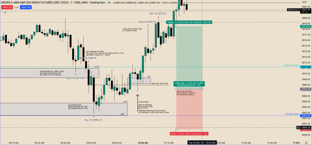 acceptblies's tweet photo. 25k Eval Day 22 - 11/22
Got stopped out for a tiny loss on the first entry and accidentally had 1 runner bc I set my take profit to 2. Decided to keep it and add on once it hit the lower m15 FVG/+OB bc I was still bullish bias, targeting those previous highs.

Acc Bal: $25,915.73 https://t.co/6ptIEtA9fl