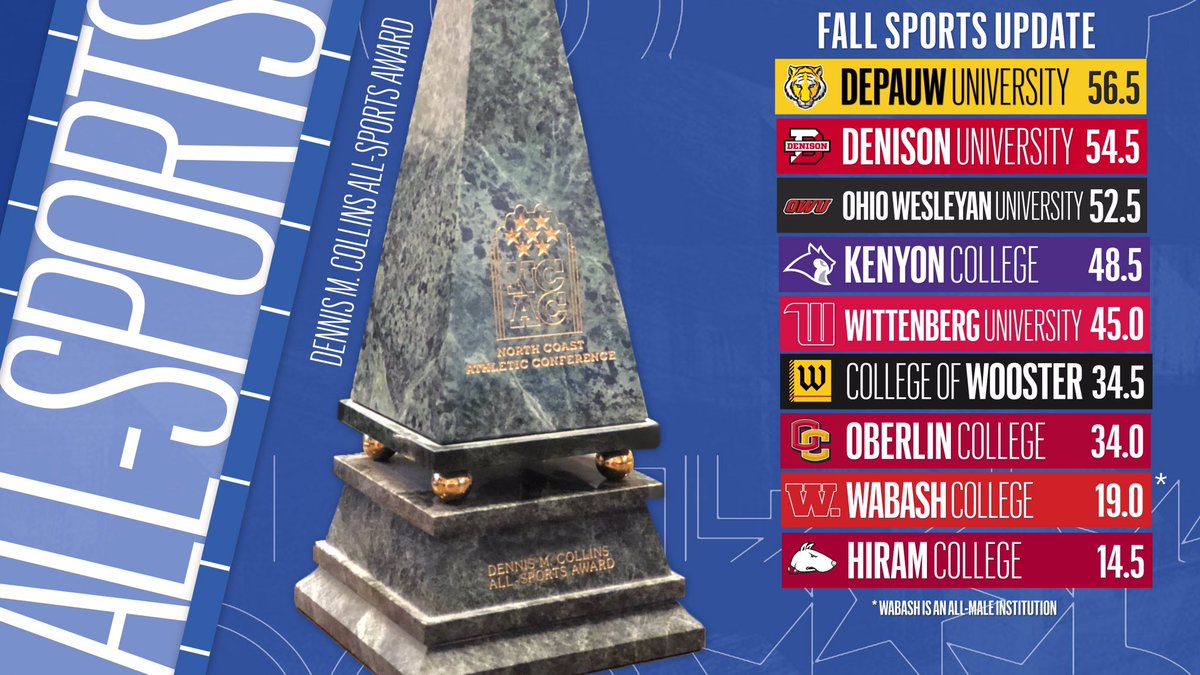The fall update to the 2022-23 NCAC All-Sports Standings! #NCACPride