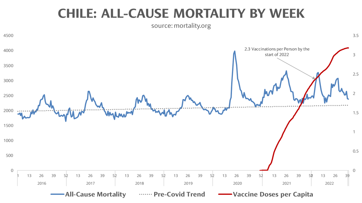 Chile is the most vaccinated nation on Earth, with 3.2 doses administered per person. All adults have reportedly been fully vaccinated and boosted at least once. Oddly, excess all-cause mortality persists in Chile with thousands of unexplained excess deaths each month.