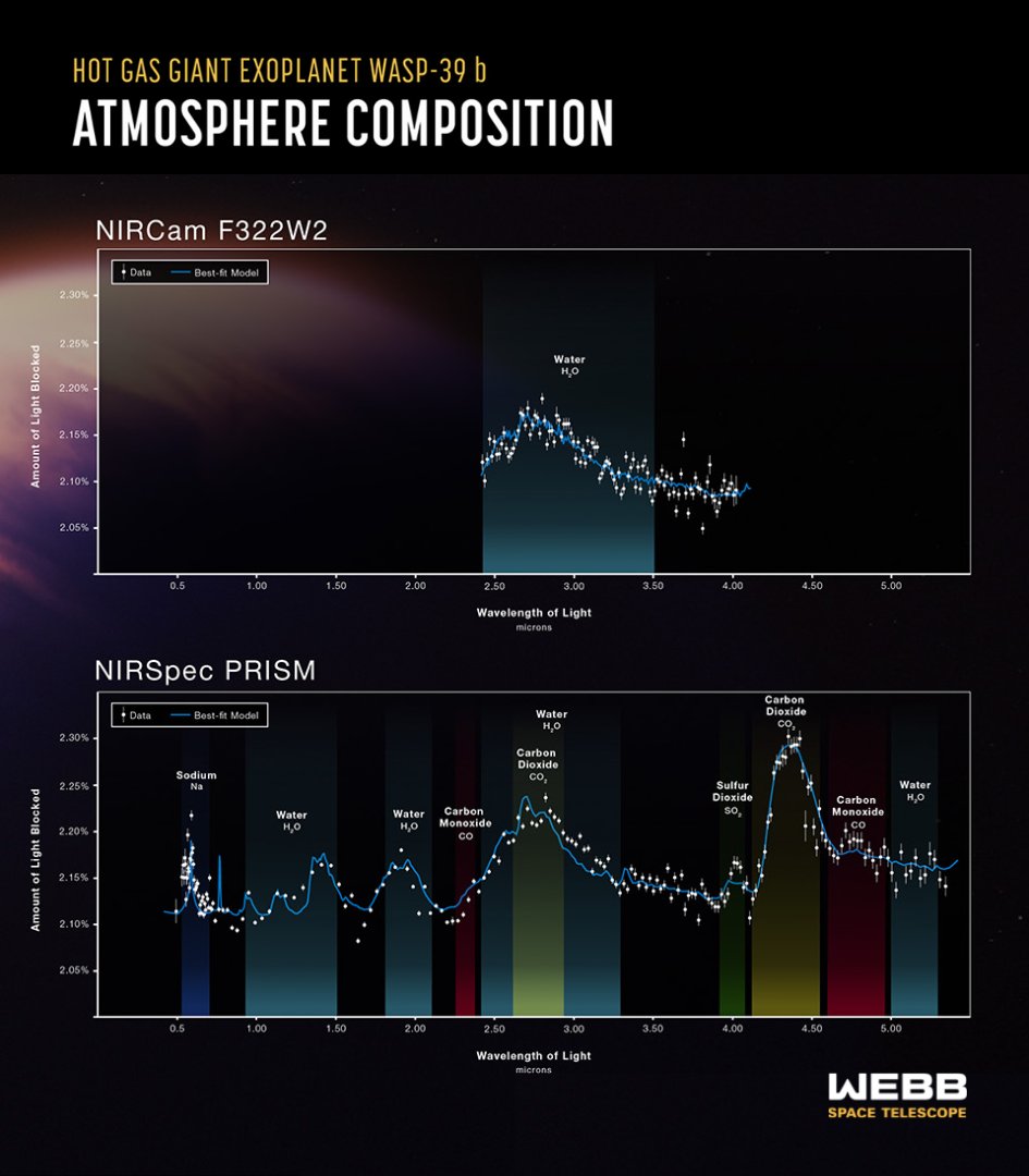 Webb’s latest data gives us the first molecular and chemical profile of a distant world, gas giant WASP-39 b. This bodes well for its ability to probe the atmospheres of small, rocky planets like in the TRAPPIST-1 system: go.nasa.gov/3i3Tlql