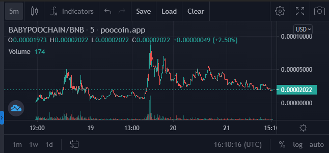 BabyPoochainBSC's tweet photo. Day 5 for $BABYPOOCHAIN still bullish and ready for next leg up. 🚀

#BabyPoochain #poochain #Bsc #newGem #100x #Bnb #Poo #Chain https://t.co/oXh8aOQD1k