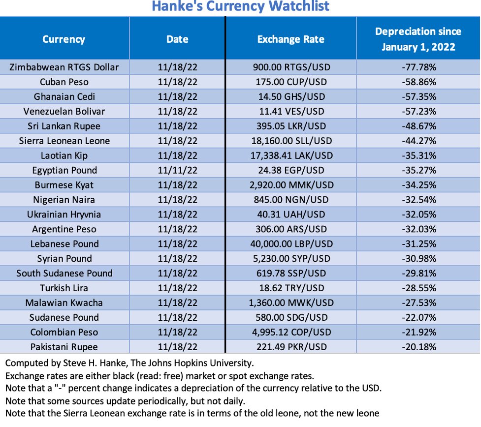 steve_hanke's tweet photo. By my calculations, the Ghanaian #cedi has depreciated 57.35% against the USD since Jan. 2022, which is why #Ghana is in 3rd place in this week's Hanke’s #CurrencyWatchlist. Thanks to Pres. Akufo-Addo, #Ghana's economy is in the tank. https://t.co/P1mn9c1Y2s