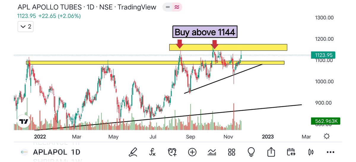 Vaipul's tweet photo. #stockstowatch Breakout #stocks 

These three stocks can be very good opportunity 👍 
Keep them on radar

▶️ #ShriRam
▶️ #dhunseri 
▶️ #Apollotubes

Which stock you like most 🤔 ?? 

#StockMarket #investing
#Trade 

@caniravkaria @kuttrapali26
@jitu_stock @chartmojo https://t.co/xE1EN60uLc