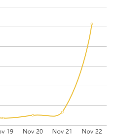 htmleverything's tweet photo. Just noticed a massive spike in downloads of our latest HTML All The Things podcast episode 😲

Not sure who shared it but thank you! https://t.co/Vtj7gQyL9e