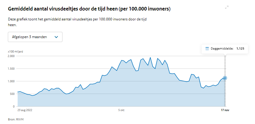 roelgrif's tweet photo. Het dashboard is intussen bijgewerkt.
En ik herhaal wat ik vrijdag ook zei: volgens de rioolwaarden lijkt de 11e golf al begonnen.
#cpt https://t.co/XE3u2VZgQj