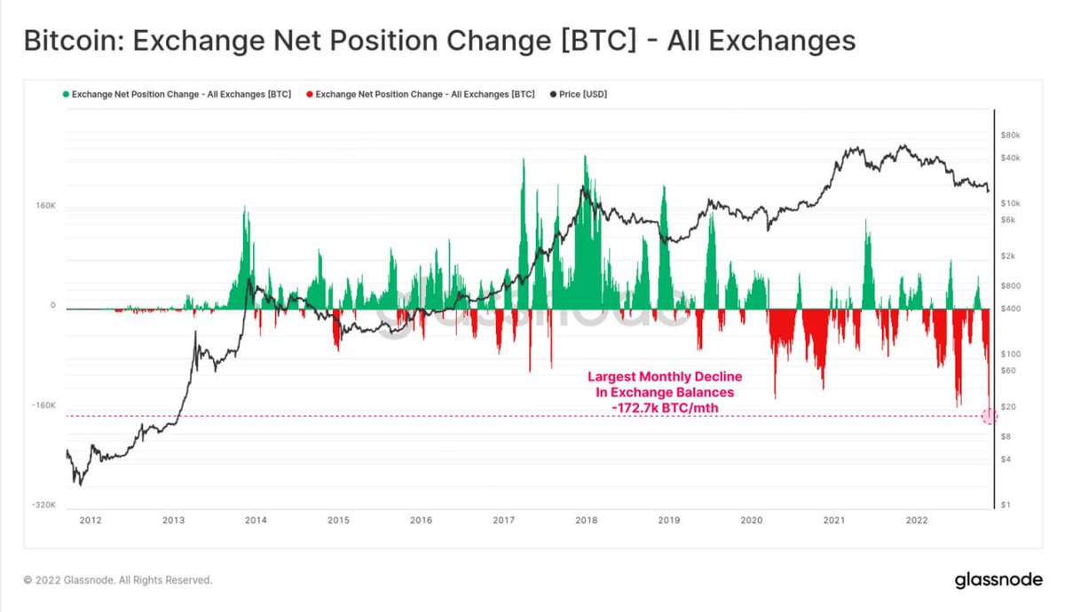 Way_to_crypt0's tweet photo. Over the past month, users of centralized exchanges have withdrawn a record amount of #bitcoin - more than 170k #BTC 🙈 https://t.co/Ix7mzrVOOL