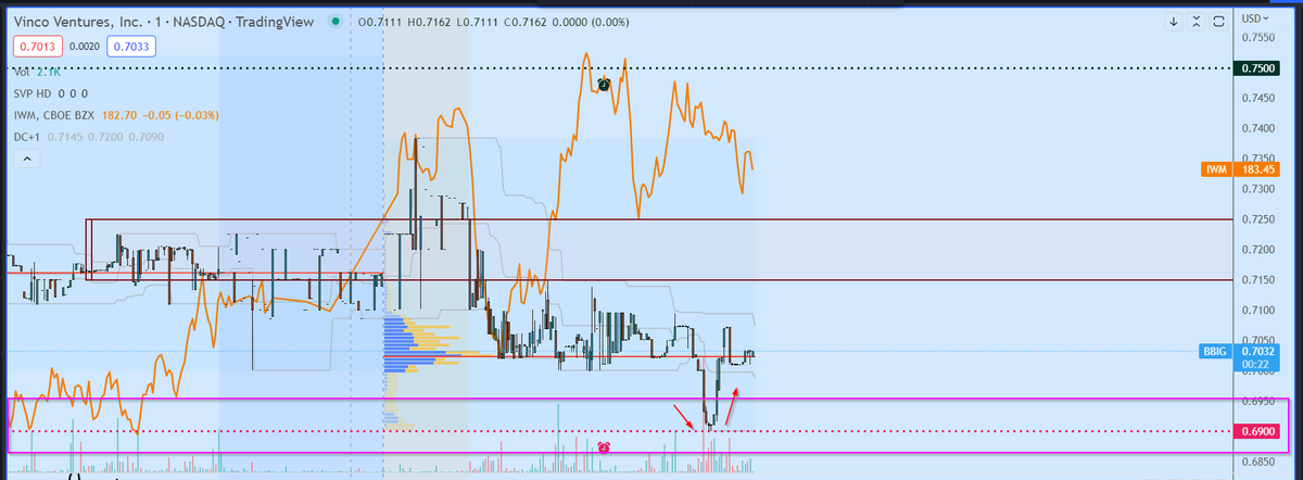 electnomics's tweet photo. $BBIG sold aggressively from open and reversed to the tick from the forecasted low of the day 0.69 as tweeted in advance Yesterday -How long they will not listen and ignore my messages and I warn that we will hit every low I forecast if there is NO actual action not memes ! RT https://t.co/uQQ20cNT09