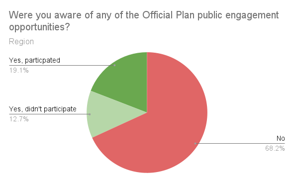 WRPolling's tweet photo. Our latest poll dug into housing policy. We presented Regional Official Plan details &amp; asked about:

- Happiness with plan targets
- Improvements to plan
- Trust in Gov, Developers &amp; Advocacy groups
- Awareness &amp; uptake in plan public engagement

Details @ https://t.co/E1CiMF8qq7 https://t.co/BlDHppmLHN