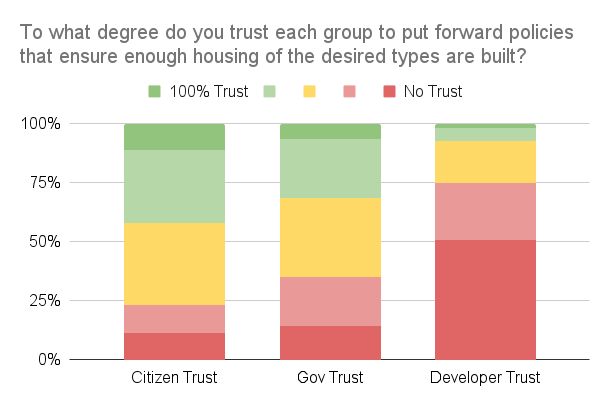 WRPolling's tweet photo. Our latest poll dug into housing policy. We presented Regional Official Plan details &amp; asked about:

- Happiness with plan targets
- Improvements to plan
- Trust in Gov, Developers &amp; Advocacy groups
- Awareness &amp; uptake in plan public engagement

Details @ https://t.co/E1CiMF8qq7 https://t.co/BlDHppmLHN