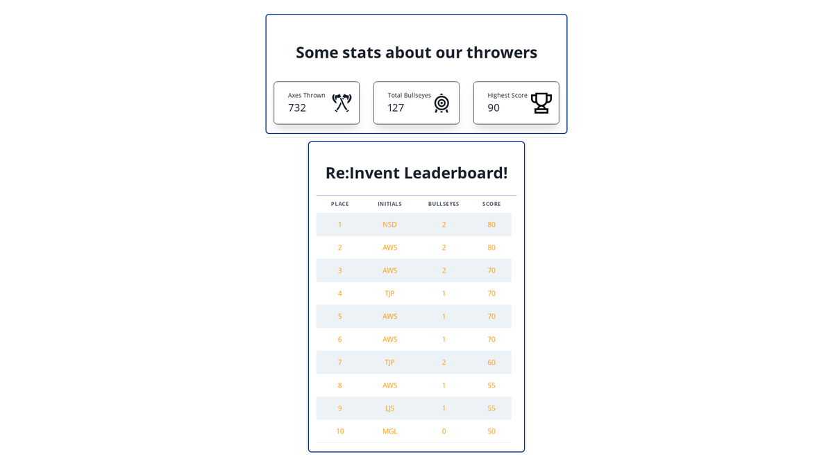 lumberjackcv's tweet photo. Come on out to the #reinvent2022 Builder's Fair in Hall C, level 2 to see how we're leveraging #aws cloud to provide Axe Throwing as a Service!  Test your axe throwing acumen to see where you end up on our leaderboard!  #reinvent #buildersfair https://t.co/NGRX57LKSo