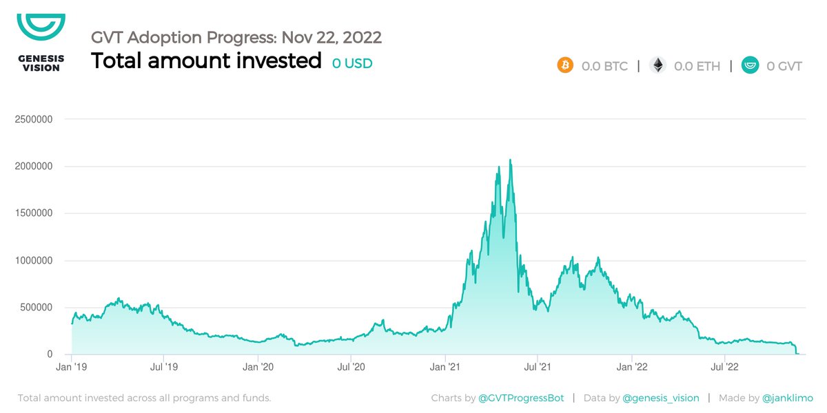 GVTProgressBot's tweet image. $GVT stats Nov 22, 2022:

💸  0 USD invested
📉  USD NaN% 24h change
👥  0 investments
👨‍💻  0 programs and funds

🚀  Invest now: genesis.vision/?ref=228295