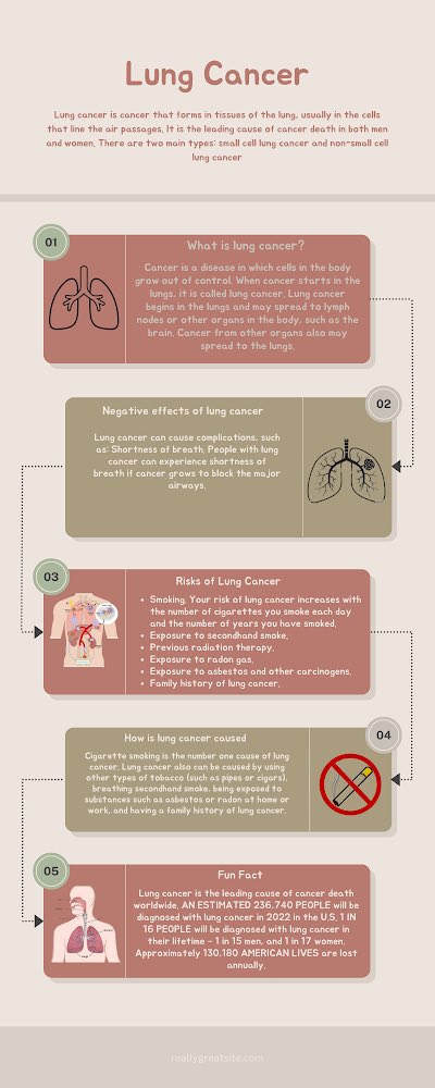 MsKMenna's tweet photo. Grade 5s loved creating infographics to share about diseases of the respiratory system. 🫁 🦠 @st_smal @YCDSB https://t.co/eSQIdfjS6K