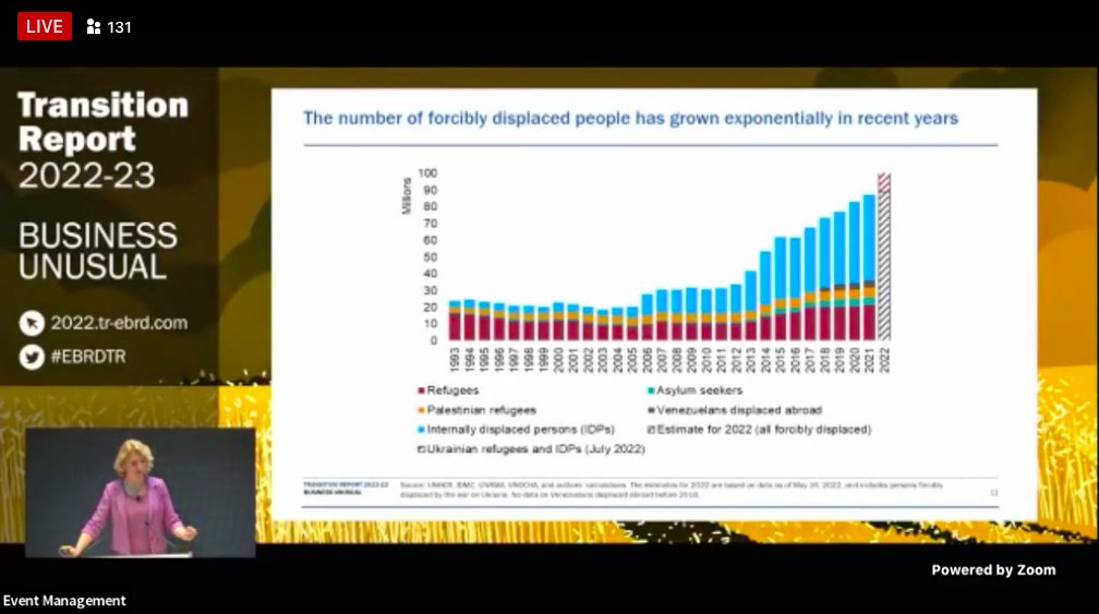 aninaharter's tweet photo. Excited to the see the #EBRDtr launch today, I had such a great summer @EBRD working on Chap2 with @cevatgirayaksoy. You'll find many interesting facts e.g.: contrary to popular belief, most internationally displaced people are actually hosted by low-and middle income countries! https://t.co/p1awPUGUe4