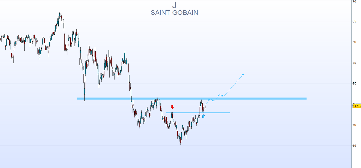 Tino_Bourse's tweet photo. SAINT GOBAIN
C'est pas gagné, les résistances sont nombreuses sur la tête.
A suivre
#Premiumlist https://t.co/PGt2l2vT0t