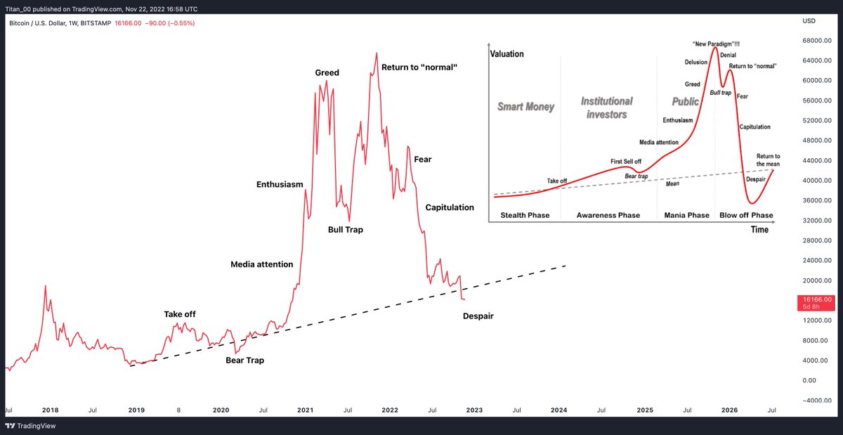 ToniGhinea's tweet photo. $BTC / $USD 11-14k is despair in the market cycle. Zoom out. Bottom is in soon. https://t.co/WVtXp6WXE3