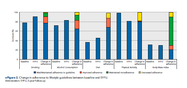 Change Toward Healthier Lifestyles Is Associated With Better Health-Related Quality of Life in Long-Term #ColorectalCancer Survivors: jnccn.org/view/journals/… 
#CRCSM #survonc #HRQoL
<a href="/PrueCarr/">Prue Carr</a> <a href="/_mhoffmeister/">Michael Hoffmeister</a> <a href="/DKFZ/">DKFZ</a>