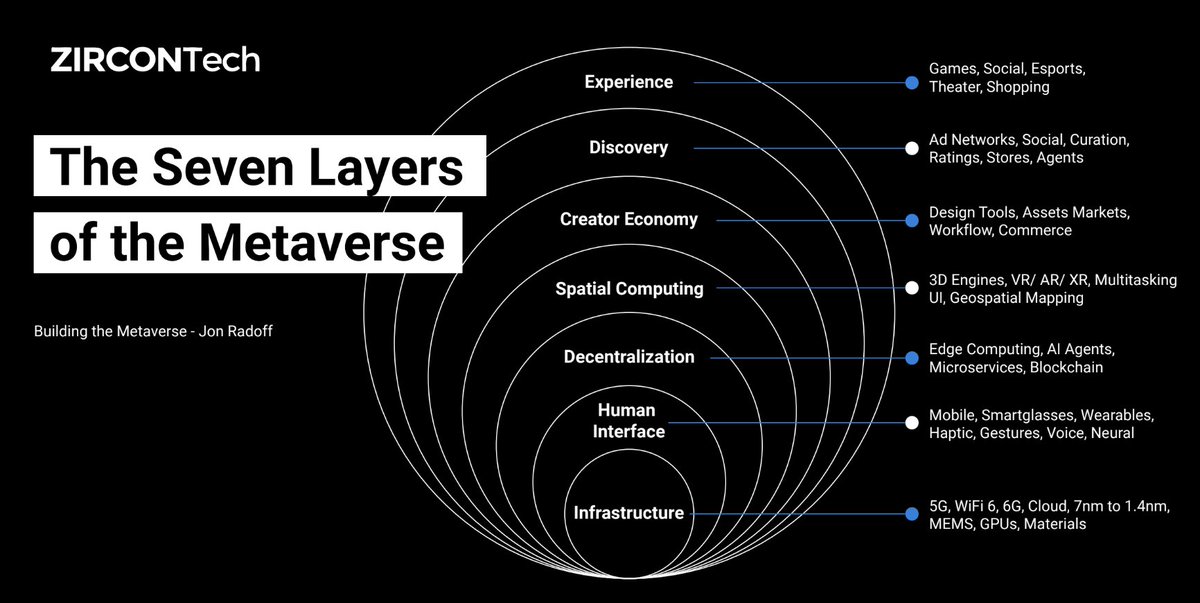 Zircon_Tech's tweet photo. The #sevenlayers of the #metaverse ✔️ https://t.co/5jboFLngBM