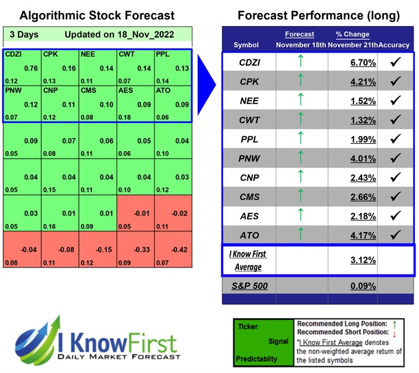 i_Know_First's tweet photo. Equity Research Based on Algo Trading: Returns up to 6.7% in 3 Days
https://t.co/AmkEtWi4bE
#CDZI #CPK #NEE #CWT #PPL #PNW #CNP #CMS #AES #ATO #utilitystocks #stockforecast #stockmarketpredictions #stockmarket #stocks #investing #stocktrading #algorithmicforecast #topstocks https://t.co/clNSwwYXjf
