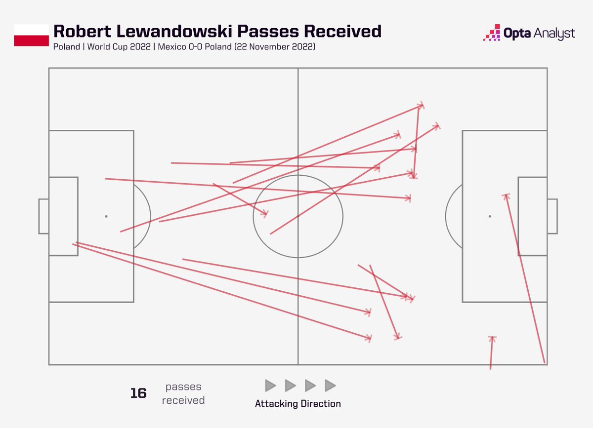 Robert Lewandowski received just 16 passes in the first half against Mexico - half of those were from goalkeeper Wojciech Szczesny. 

A difficult 45 minutes for one of the world's best strikers...

#FIFAWorldCup | #MEXPOL