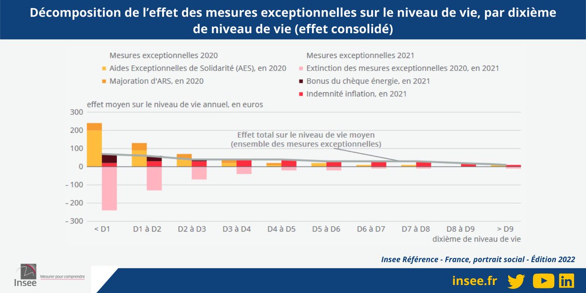 InseeFr's tweet photo. 💶 [Réformes #sociofiscales]
Les versements exceptionnels destinés à atténuer les effets de la #crise #sanitaire et de la hausse des #prix de l’#énergie sont le principal facteur de hausse du niveau de vie des plus #modestes. 

👉 https://t.co/xeyVhcEtsi https://t.co/HrU8rYOKz0