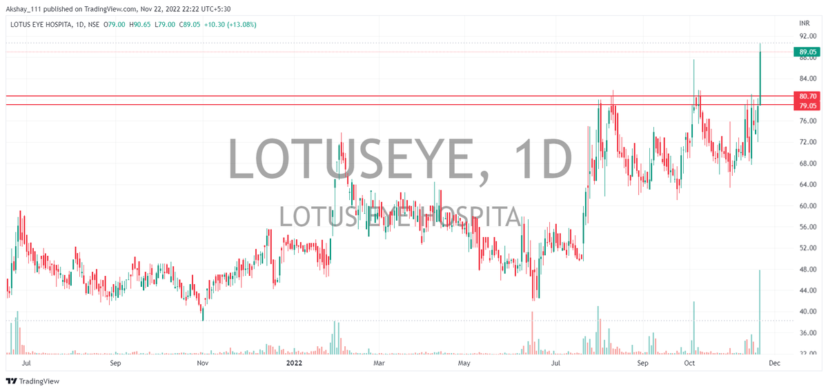 AkshayGhodake11's tweet photo. #StocksToBuy #BREAKOUTSTOCKS #StocksInFocus #stockstowatch #breaoutsooncandidate #Potentialbreakouts
#DVL
#HITECHPIPES
#LOTUSEYE
#SRTRANSFIN https://t.co/uDEytI2Zs3