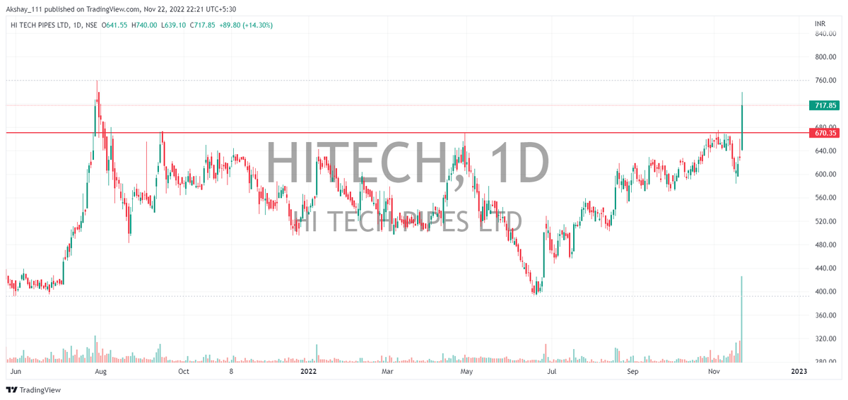 AkshayGhodake11's tweet photo. #StocksToBuy #BREAKOUTSTOCKS #StocksInFocus #stockstowatch #breaoutsooncandidate #Potentialbreakouts
#DVL
#HITECHPIPES
#LOTUSEYE
#SRTRANSFIN https://t.co/uDEytI2Zs3