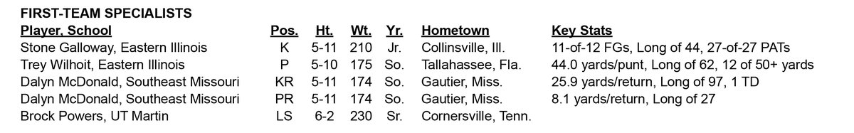 𝟮𝟬𝟮𝟮 𝗢𝗩𝗖 𝗙𝗼𝗼𝘁𝗯𝗮𝗹𝗹 🏈 𝗙𝗶𝗿𝘀𝘁-𝗧𝗲𝗮𝗺 𝗦𝗽𝗲𝗰𝗶𝗮𝗹𝗶𝘀𝘁𝘀

#OVCit | #OVC75