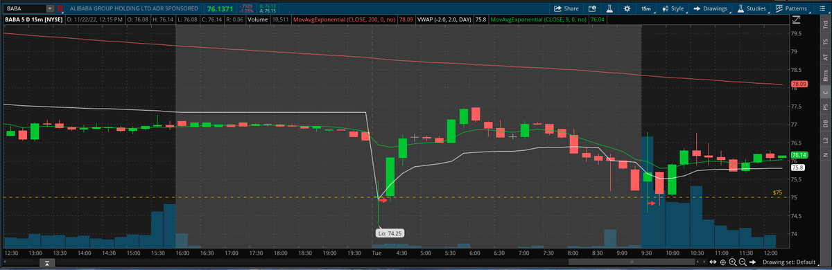 andermx96's tweet photo. $BABA re-testing $75 https://t.co/OakIjvu5AO