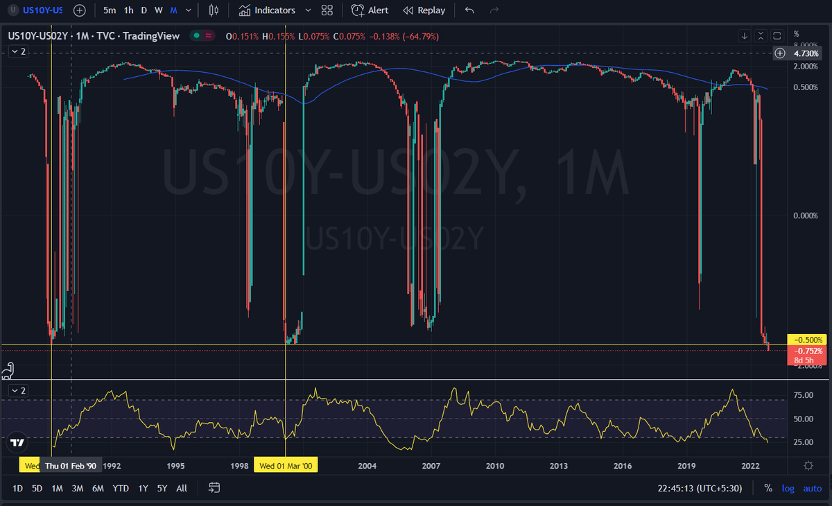 fairword11's tweet photo. #OutLiner #BondNoMoreRiskFree #YieldCurveInversion
#MakeBubbleGreatAgain #MBGA #nifty50 #SPX #FEDCredibility #VIX #Inflation #deflationary #BOND #Commodity #DXY #DataJivi https://t.co/BtDTOg1uLi