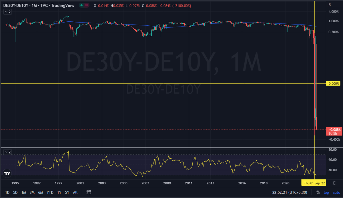 fairword11's tweet photo. #OutLiner #BondNoMoreRiskFree #YieldCurveInversion
#MakeBubbleGreatAgain #MBGA #nifty50 #SPX #FEDCredibility #VIX #Inflation #deflationary #BOND #Commodity #DXY #DataJivi https://t.co/BtDTOg1uLi