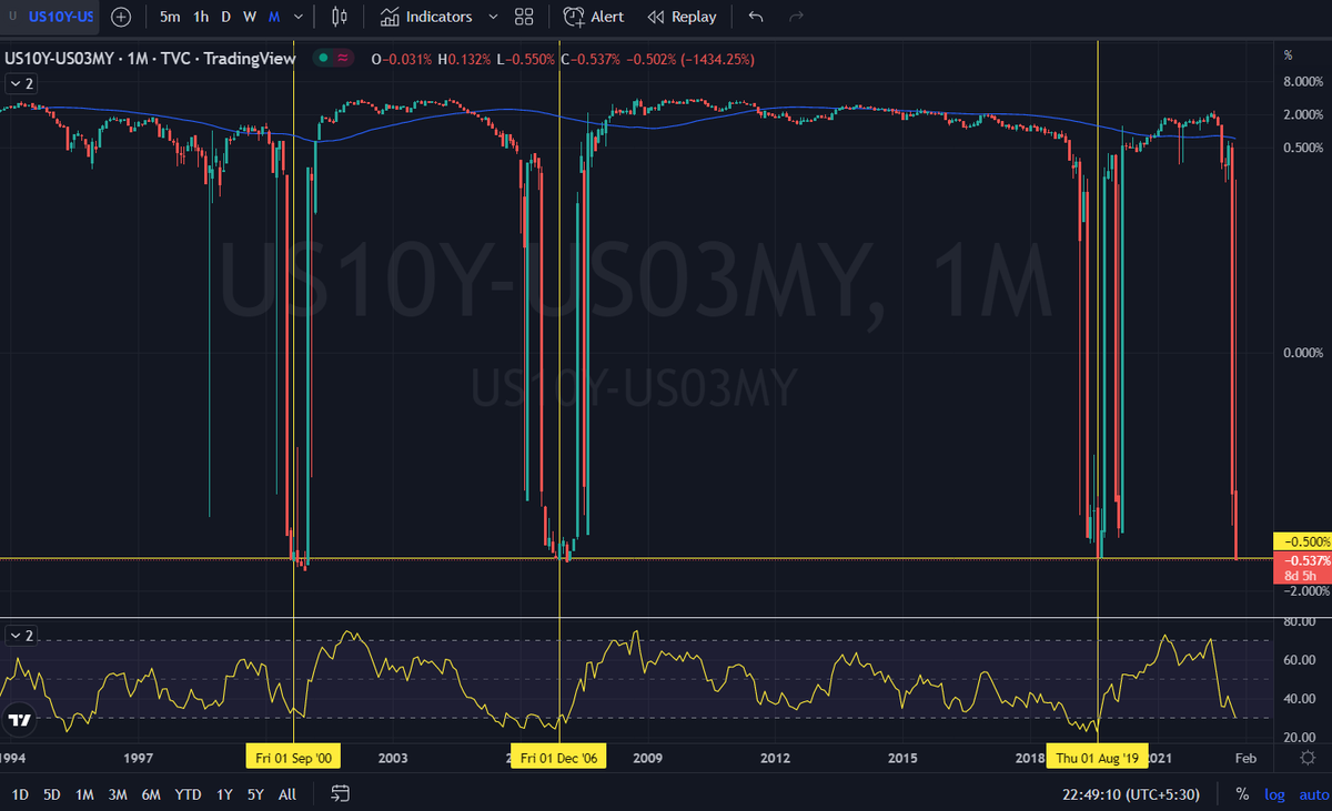 fairword11's tweet photo. #OutLiner #BondNoMoreRiskFree #YieldCurveInversion
#MakeBubbleGreatAgain #MBGA #nifty50 #SPX #FEDCredibility #VIX #Inflation #deflationary #BOND #Commodity #DXY #DataJivi https://t.co/BtDTOg1uLi