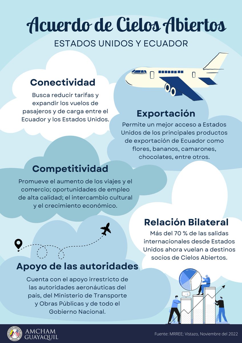 EE.UU. 🇺🇲 y #Ecuador 🇪🇨 suscribieron el Acuerdo Bilateral de Cielos Abiertos, lo que impulsará la conectividad, el tránsito aéreo y el intercambio comercial y turístico. 

Aquí los principales puntos 👇